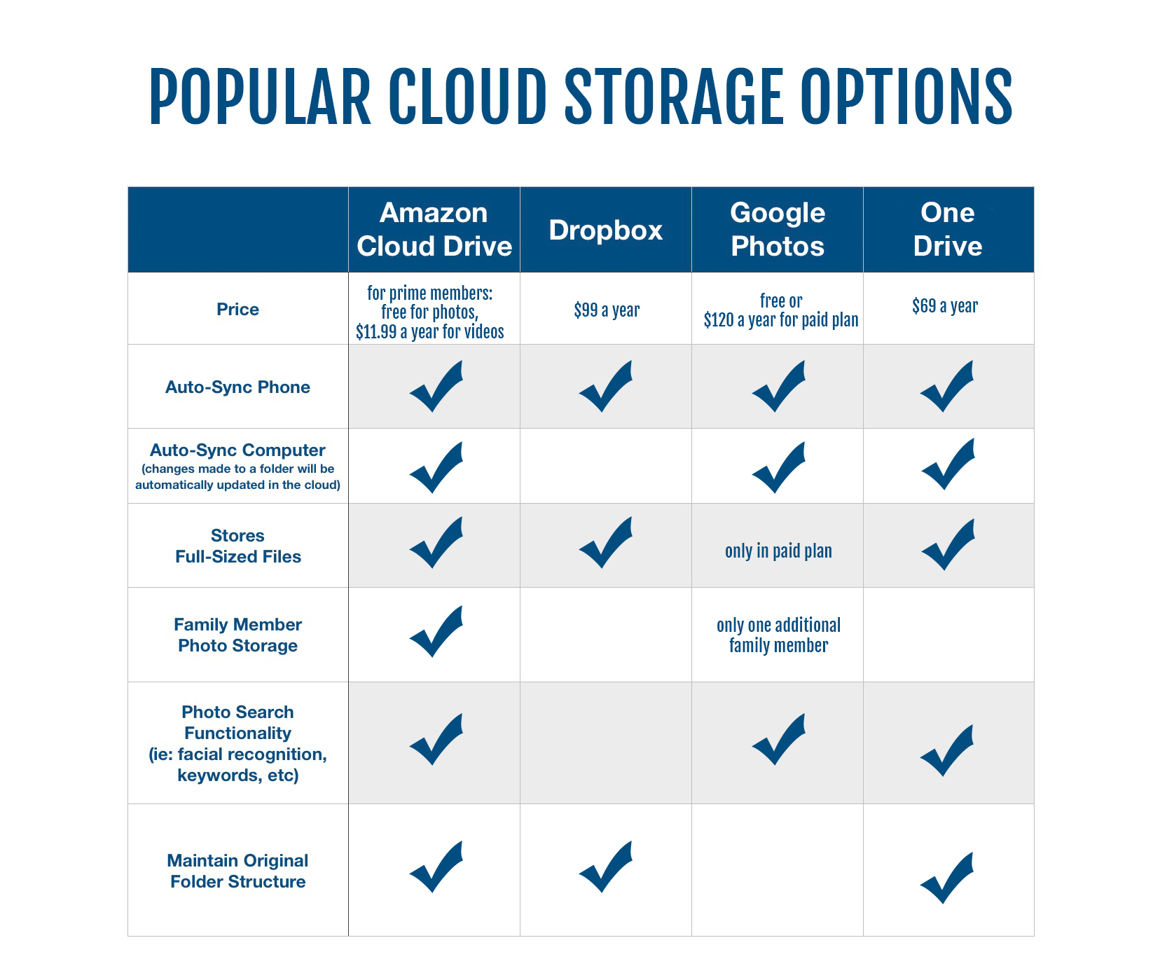 We hear the term “the cloud” all the time.  But what actually IS it?  Why should you use it to back up your photos and videos?  How can you take full advantage of the features and automation? Here’s your Get Started Guide!